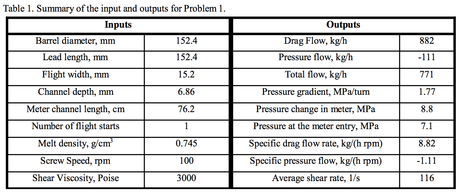 Summary of inputs/outputs for Problem 1